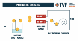 what is pad dyeing